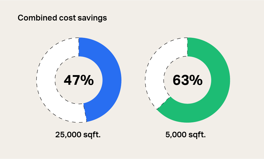 Combined cost savings