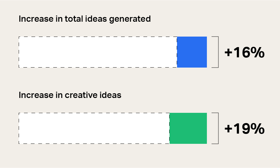 Increase in total ideas generated